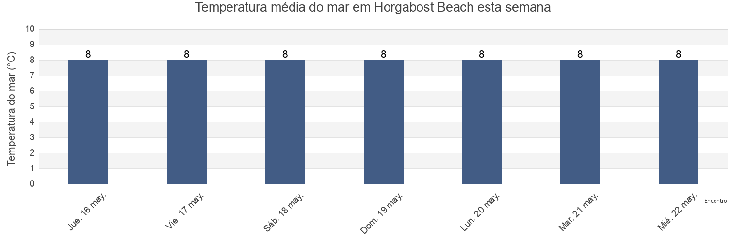 Temperatura do mar em Horgabost Beach, Eilean Siar, Scotland, United Kingdom esta semana