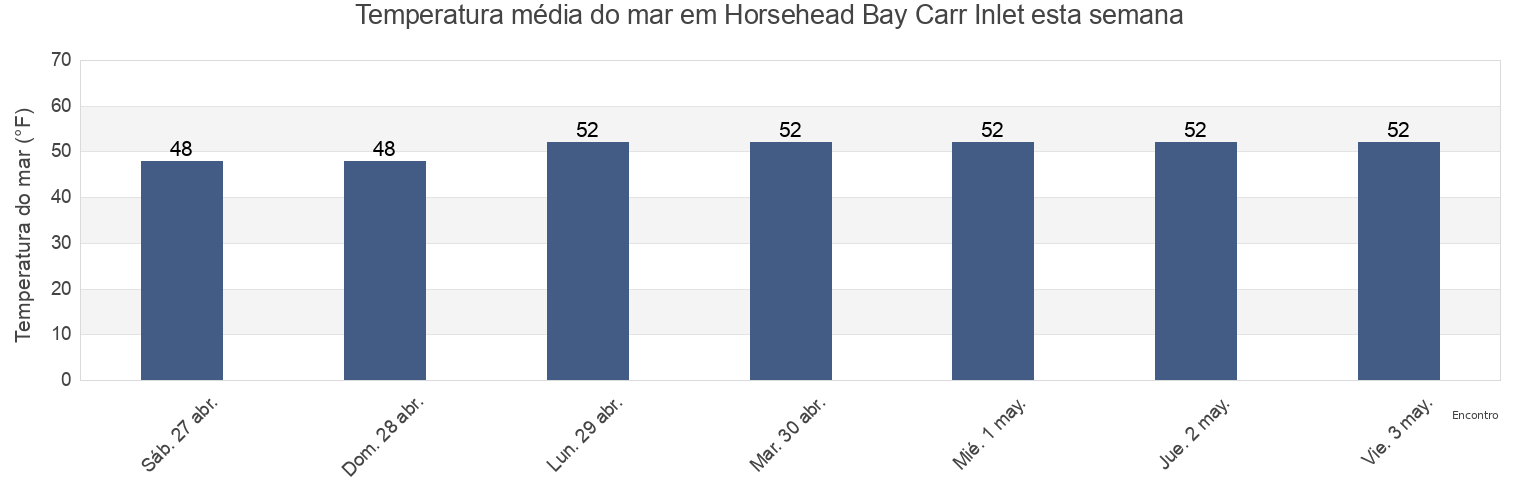 Temperatura do mar em Horsehead Bay Carr Inlet, Kitsap County, Washington, United States esta semana