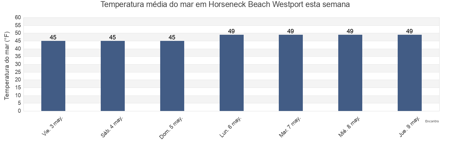 Temperatura do mar em Horseneck Beach Westport, Newport County, Rhode Island, United States esta semana