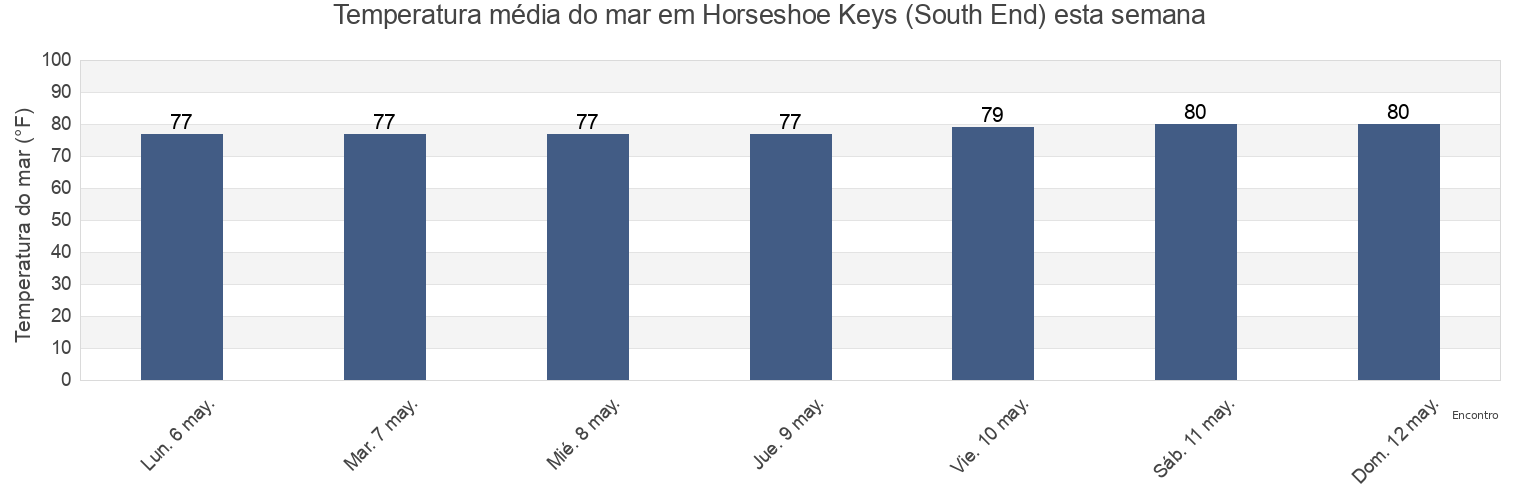 Temperatura do mar em Horseshoe Keys (South End), Monroe County, Florida, United States esta semana