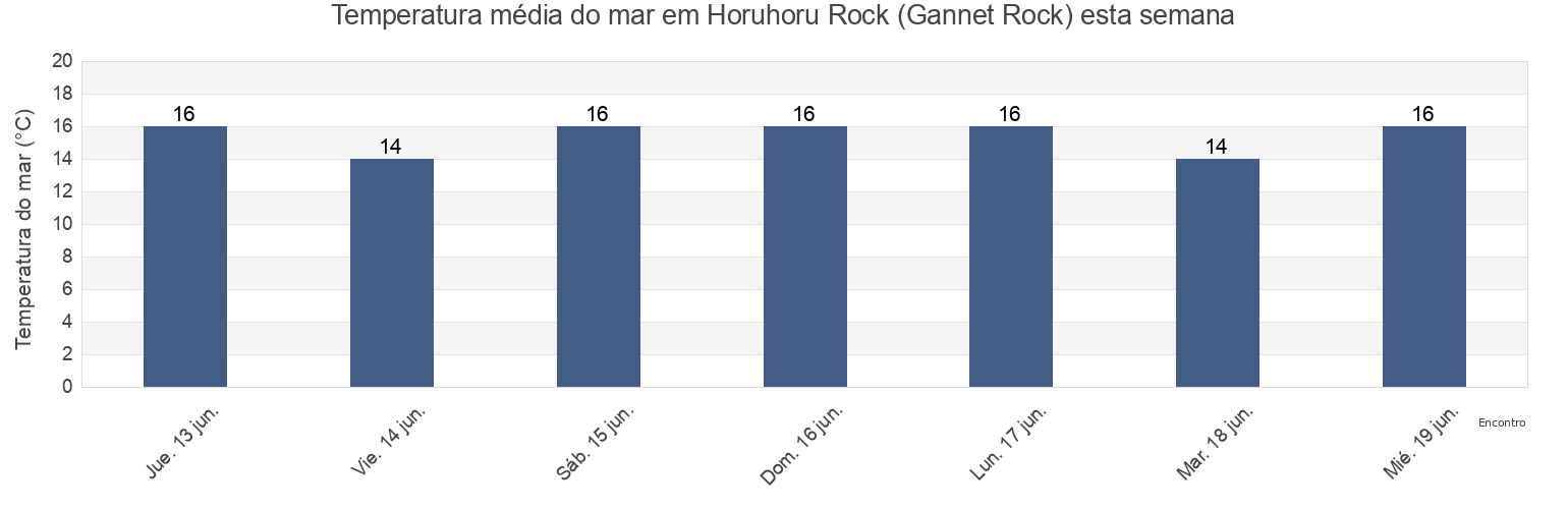 Temperatura do mar em Horuhoru Rock (Gannet Rock), Auckland, New Zealand esta semana