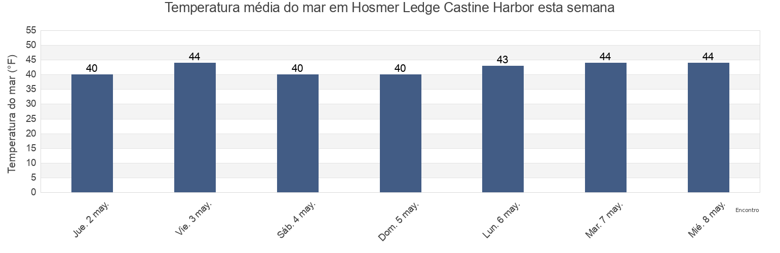 Temperatura do mar em Hosmer Ledge Castine Harbor, Waldo County, Maine, United States esta semana