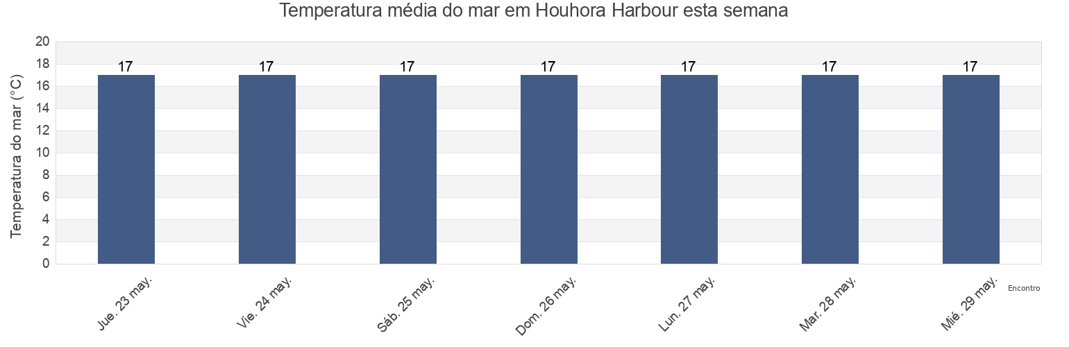 Temperatura do mar em Houhora Harbour, Auckland, New Zealand esta semana
