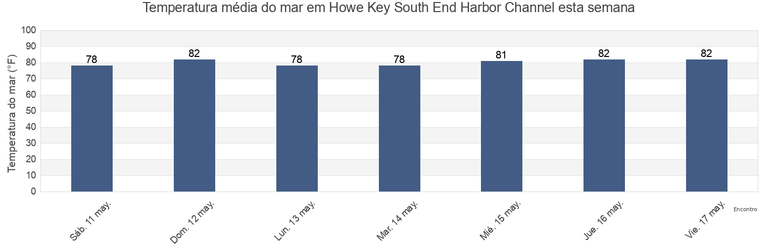 Temperatura do mar em Howe Key South End Harbor Channel, Monroe County, Florida, United States esta semana