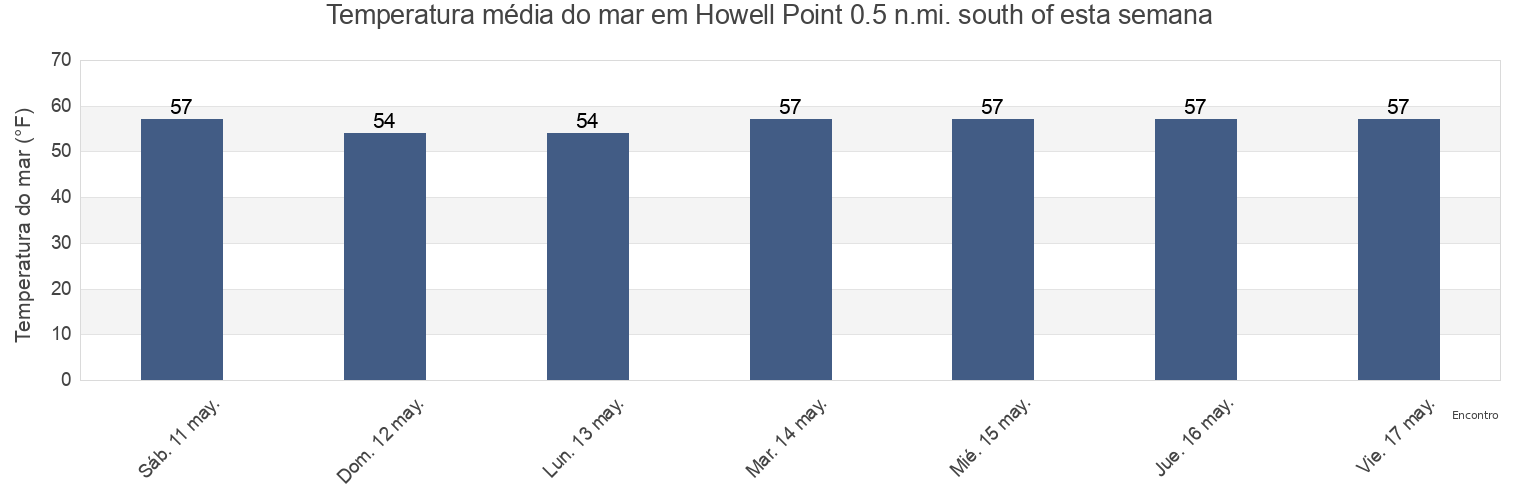 Temperatura do mar em Howell Point 0.5 n.mi. south of, Talbot County, Maryland, United States esta semana