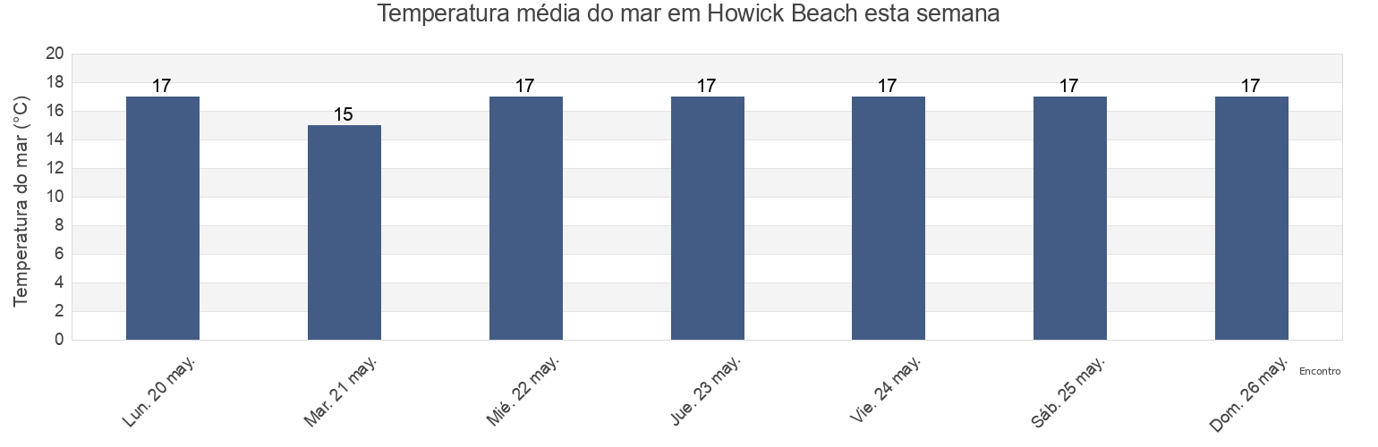 Temperatura do mar em Howick Beach, Auckland, Auckland, New Zealand esta semana