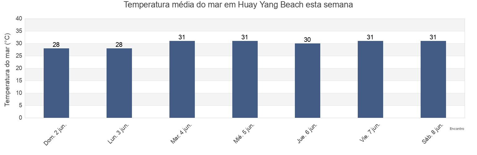 Temperatura do mar em Huay Yang Beach, Prachuap Khiri Khan, Thailand esta semana