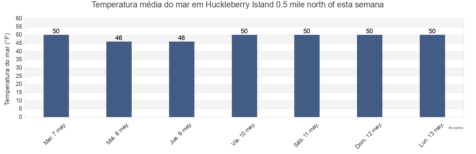 Temperatura do mar em Huckleberry Island 0.5 mile north of, San Juan County, Washington, United States esta semana