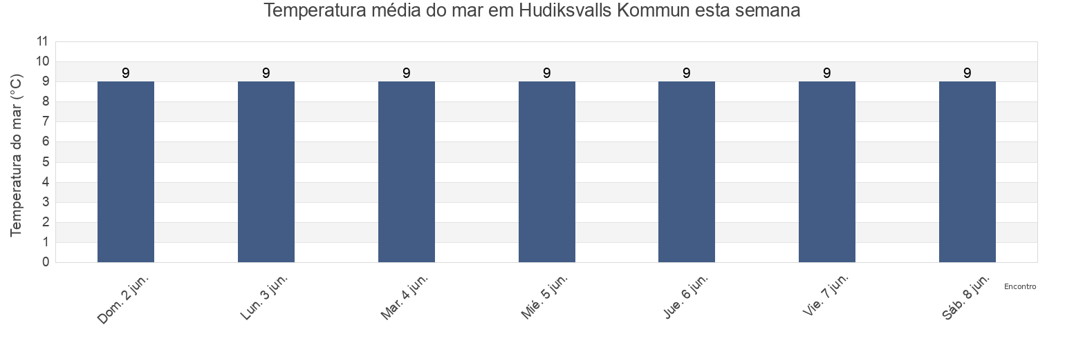 Temperatura do mar em Hudiksvalls Kommun, Gävleborg, Sweden esta semana