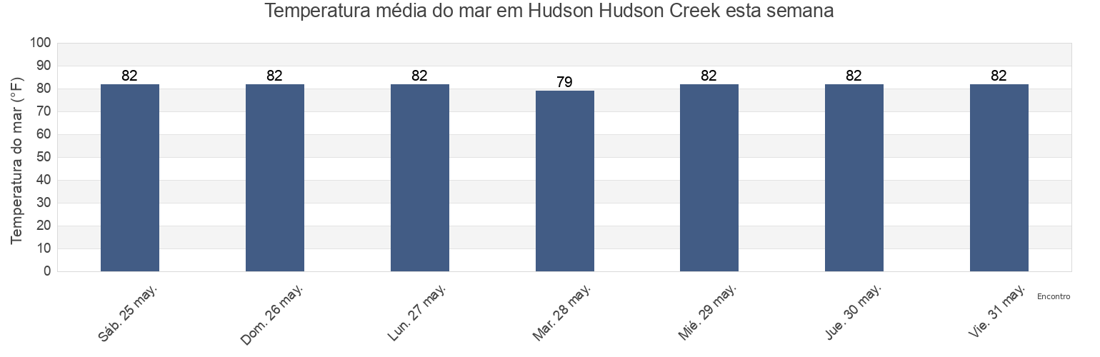 Temperatura do mar em Hudson Hudson Creek, Pasco County, Florida, United States esta semana