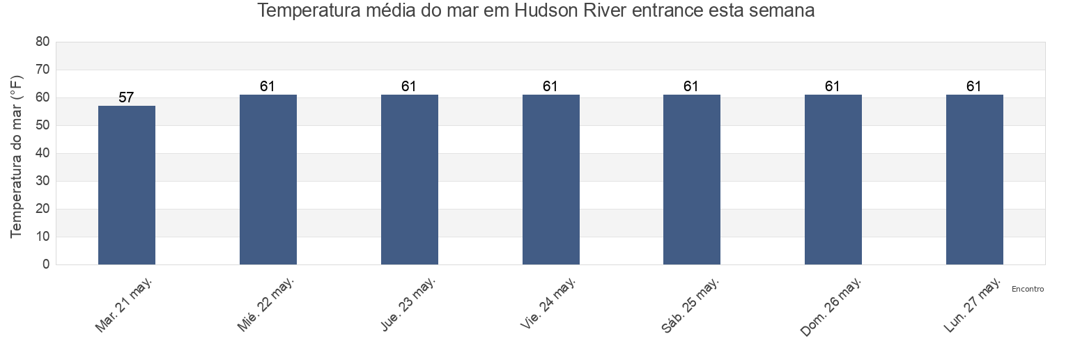 Temperatura do mar em Hudson River entrance, Hudson County, New Jersey, United States esta semana