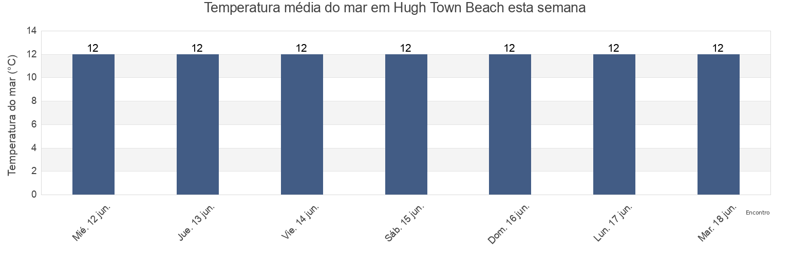 Temperatura do mar em Hugh Town Beach, Isles of Scilly, England, United Kingdom esta semana