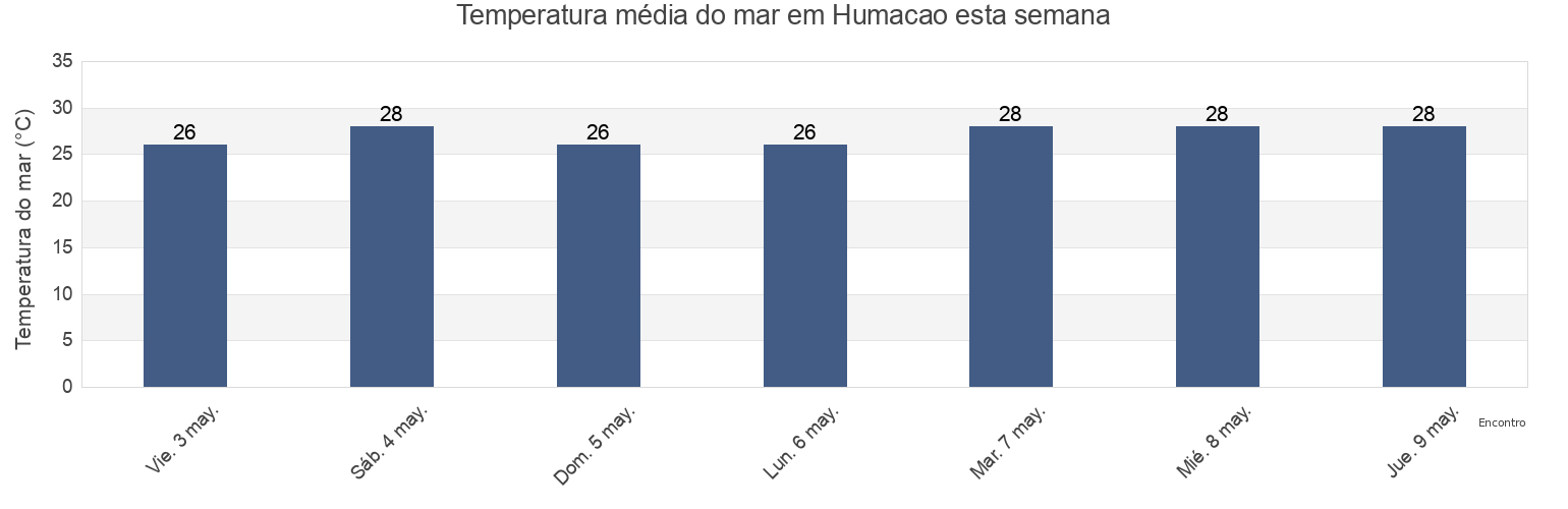 Temperatura do mar em Humacao, Humacao Barrio-Pueblo, Humacao, Puerto Rico esta semana
