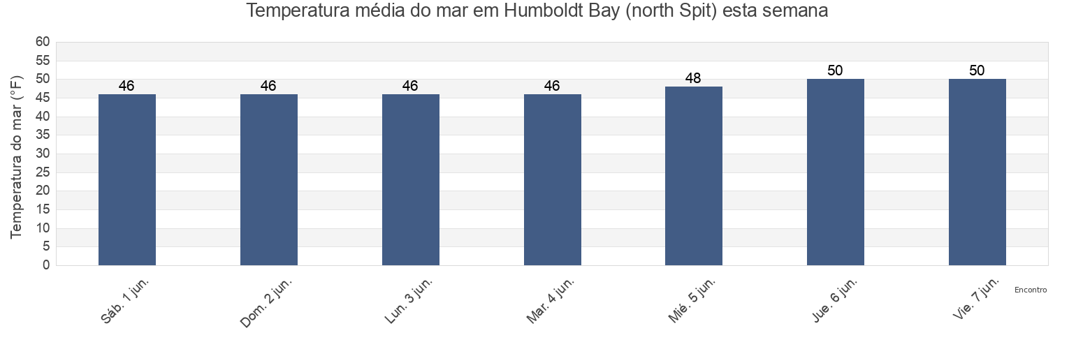 Temperatura do mar em Humboldt Bay (north Spit), Humboldt County, California, United States esta semana