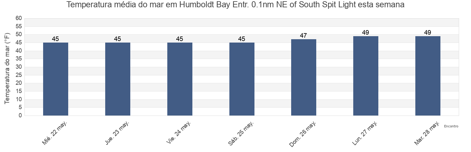 Temperatura do mar em Humboldt Bay Entr. 0.1nm NE of South Spit Light, Humboldt County, California, United States esta semana