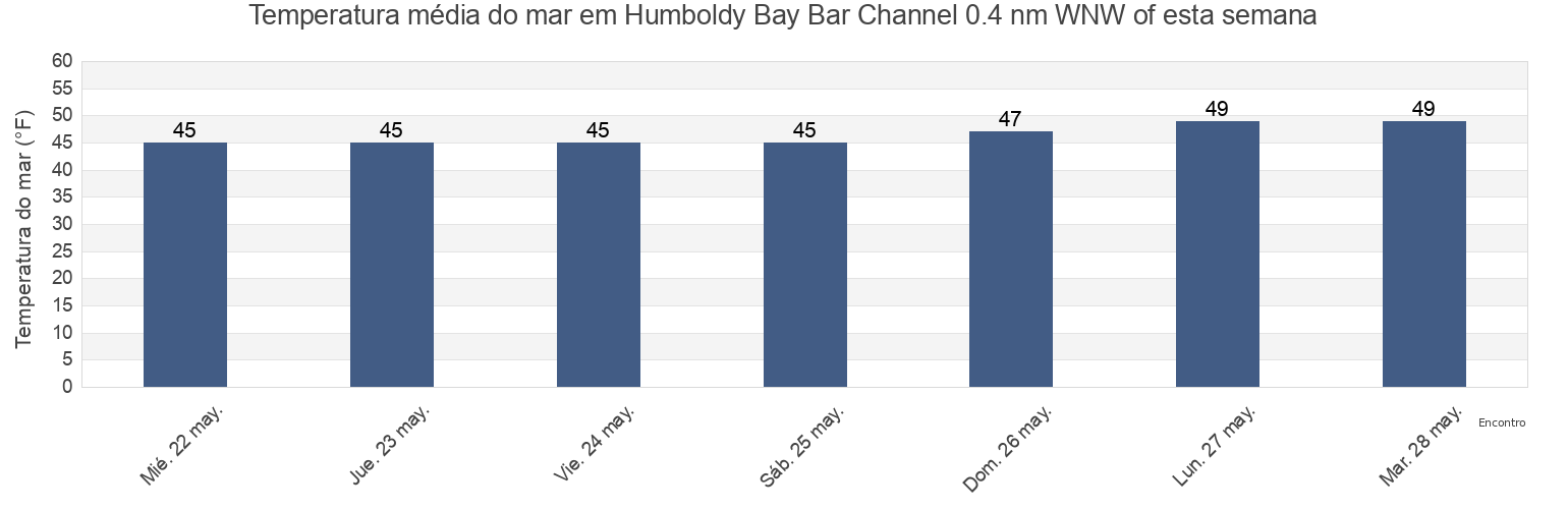 Temperatura do mar em Humboldy Bay Bar Channel 0.4 nm WNW of, Humboldt County, California, United States esta semana