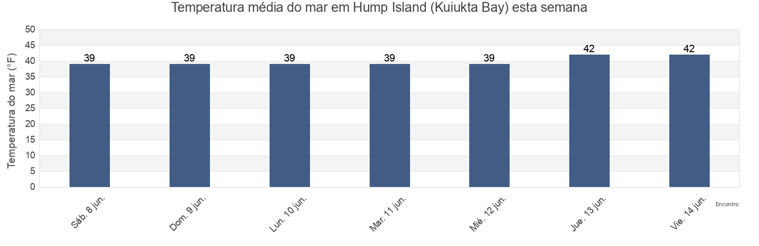 Temperatura do mar em Hump Island (Kuiukta Bay), Aleutians East Borough, Alaska, United States esta semana
