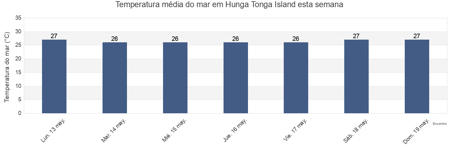 Temperatura do mar em Hunga Tonga Island, Ha‘apai, Tonga esta semana