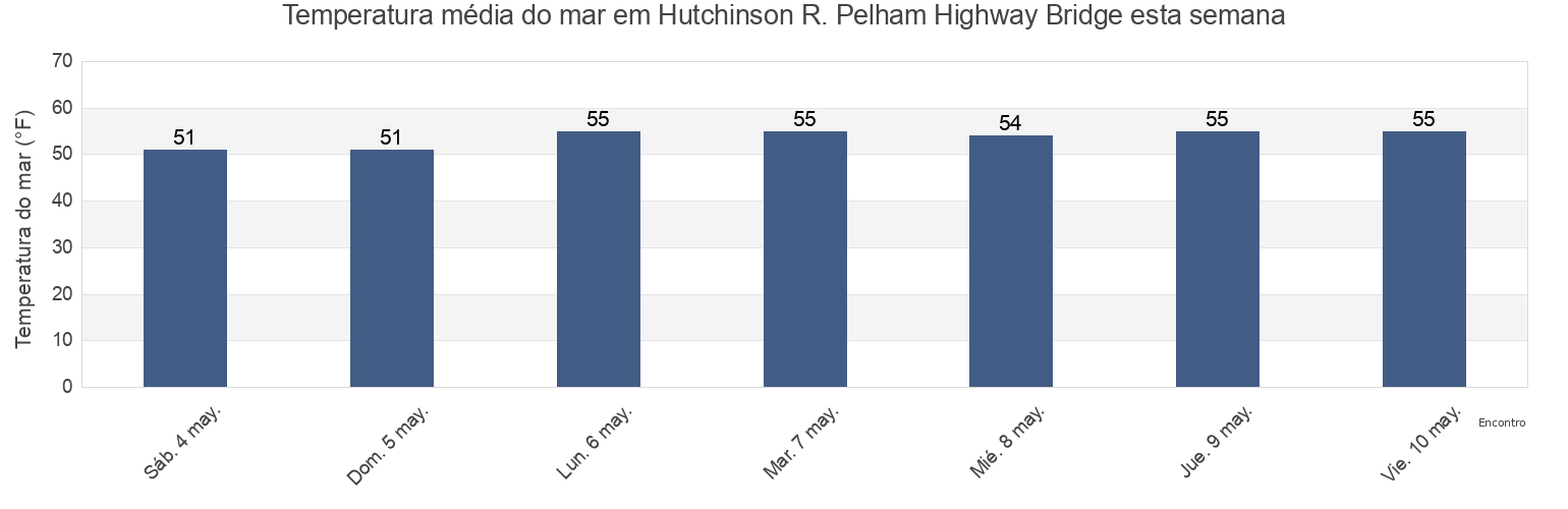 Temperatura do mar em Hutchinson R. Pelham Highway Bridge, Bronx County, New York, United States esta semana
