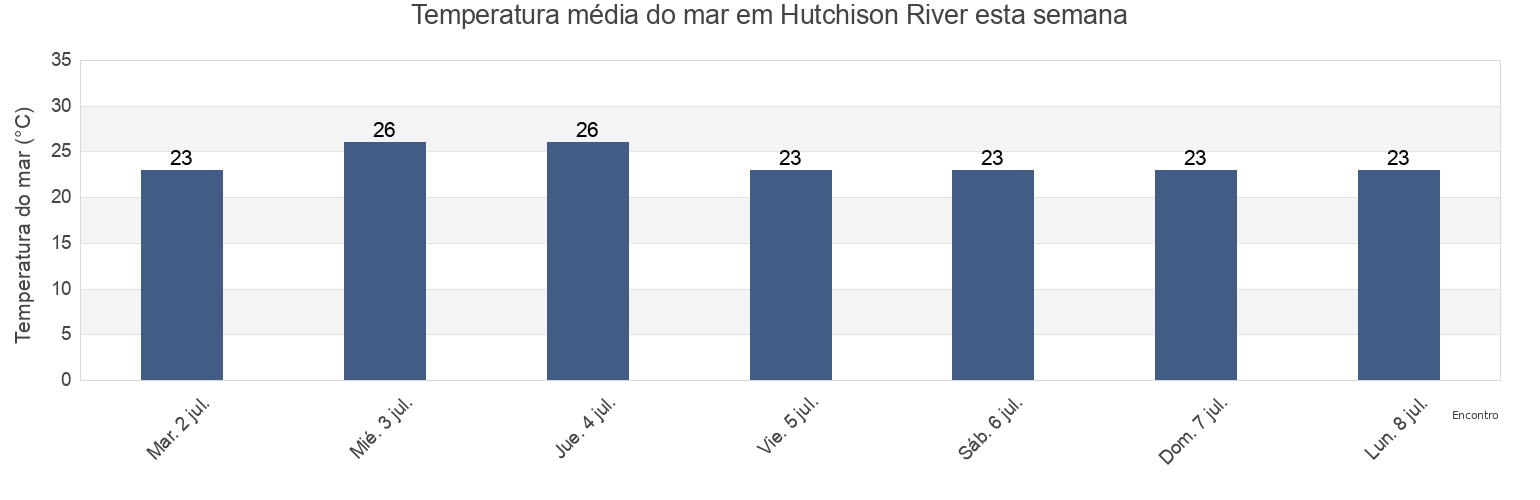 Temperatura do mar em Hutchison River, East Arnhem, Northern Territory, Australia esta semana