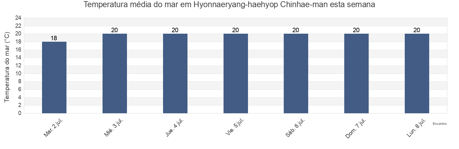 Temperatura do mar em Hyonnaeryang-haehyop Chinhae-man, Tongyeong-si, Gyeongsangnam-do, South Korea esta semana