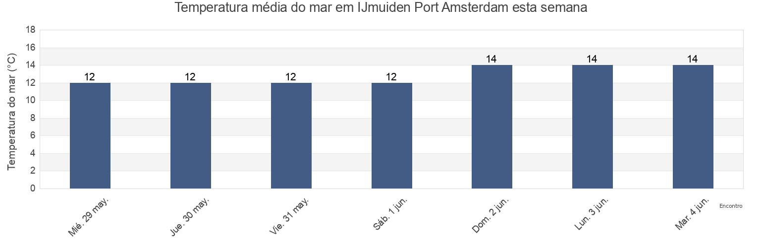 Temperatura do mar em IJmuiden Port Amsterdam, Gemeente Velsen, North Holland, Netherlands esta semana