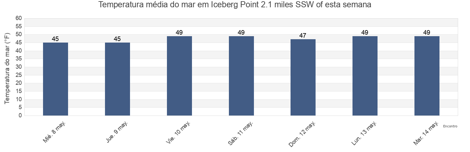 Temperatura do mar em Iceberg Point 2.1 miles SSW of, San Juan County, Washington, United States esta semana