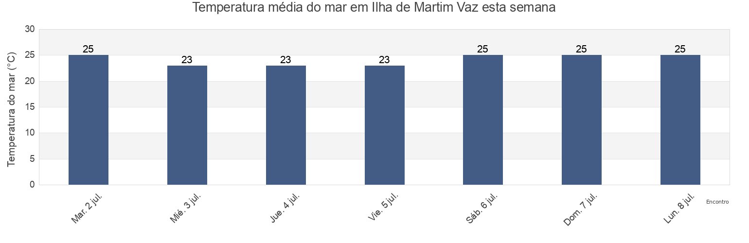 Temperatura do mar em Ilha de Martim Vaz, Nova Viçosa, Bahia, Brazil esta semana