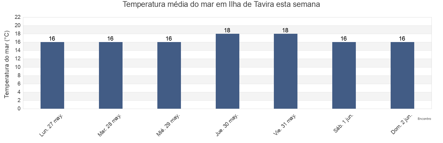 Temperatura do mar em Ilha de Tavira, Tavira, Faro, Portugal esta semana
