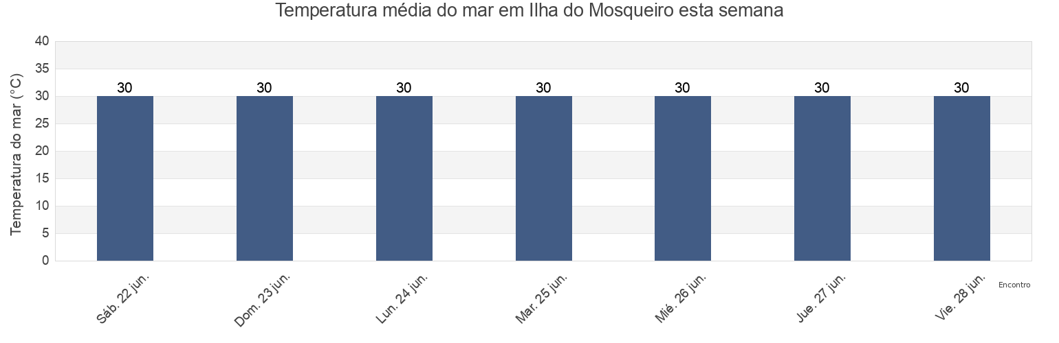 Temperatura do mar em Ilha do Mosqueiro, Santa Bárbara do Pará, Pará, Brazil esta semana