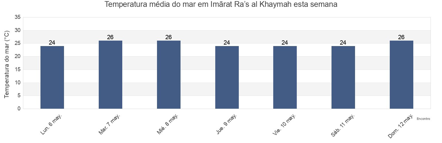 Temperatura do mar em Imārat Ra’s al Khaymah, United Arab Emirates esta semana
