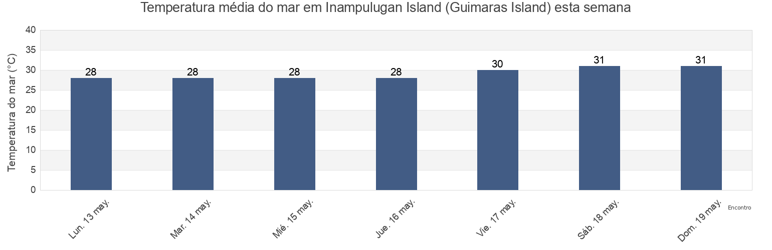 Temperatura do mar em Inampulugan Island (Guimaras Island), Province of Guimaras, Western Visayas, Philippines esta semana