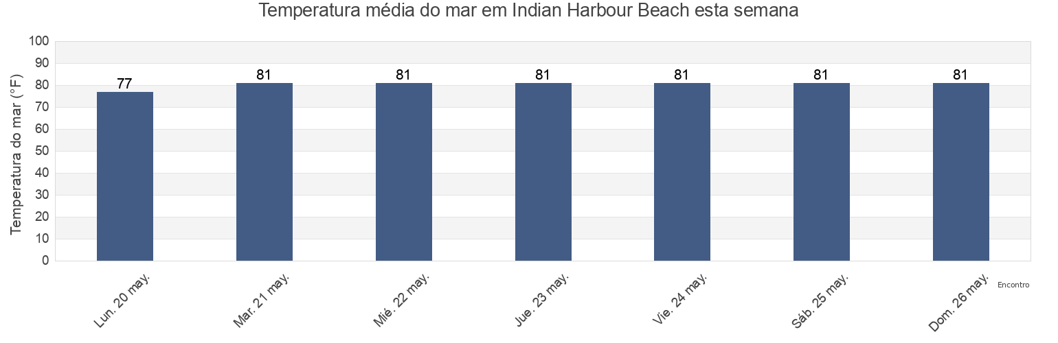 Temperatura do mar em Indian Harbour Beach, Brevard County, Florida, United States esta semana