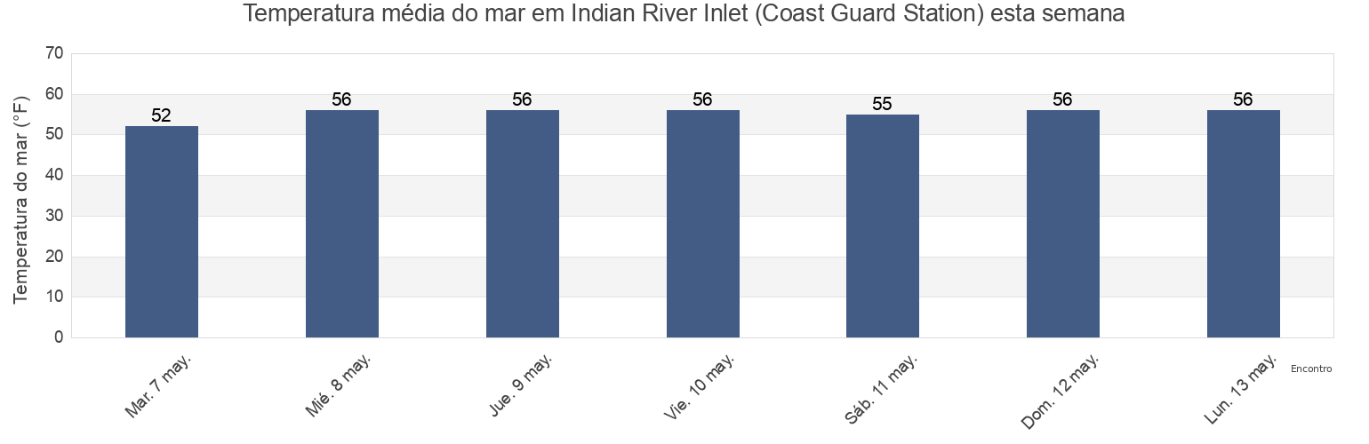 Temperatura do mar em Indian River Inlet (Coast Guard Station), Sussex County, Delaware, United States esta semana