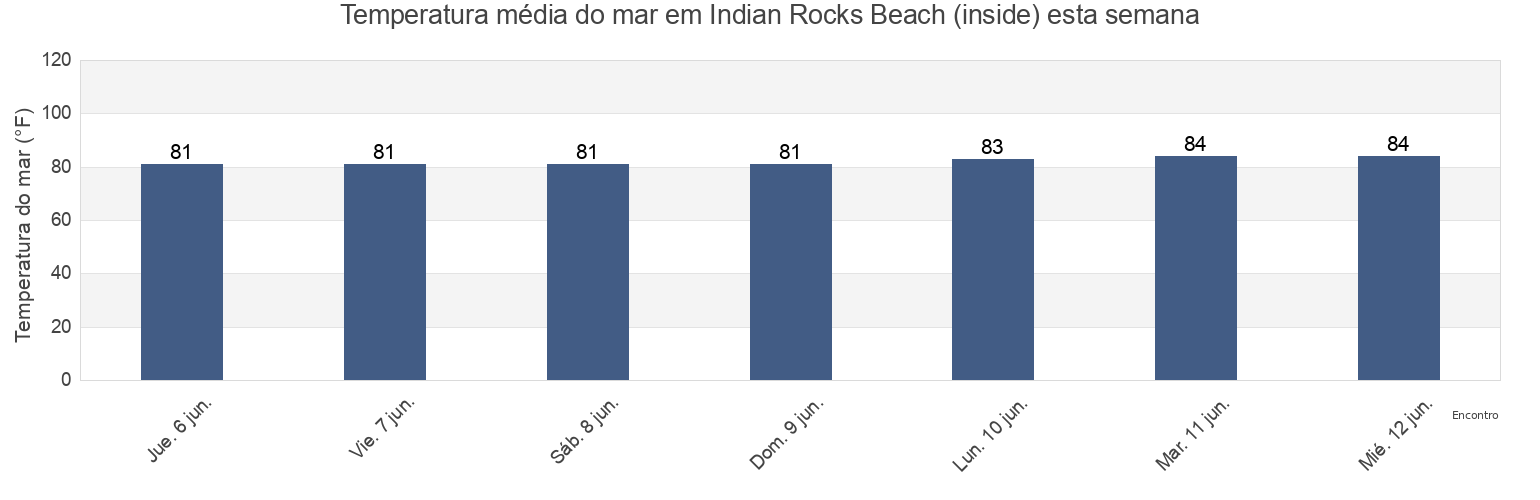 Temperatura do mar em Indian Rocks Beach (inside), Pinellas County, Florida, United States esta semana
