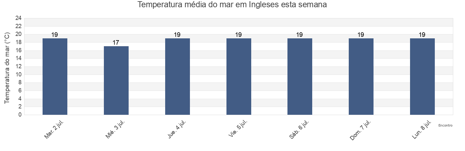 Temperatura do mar em Ingleses, Governador Celso Ramos, Santa Catarina, Brazil esta semana