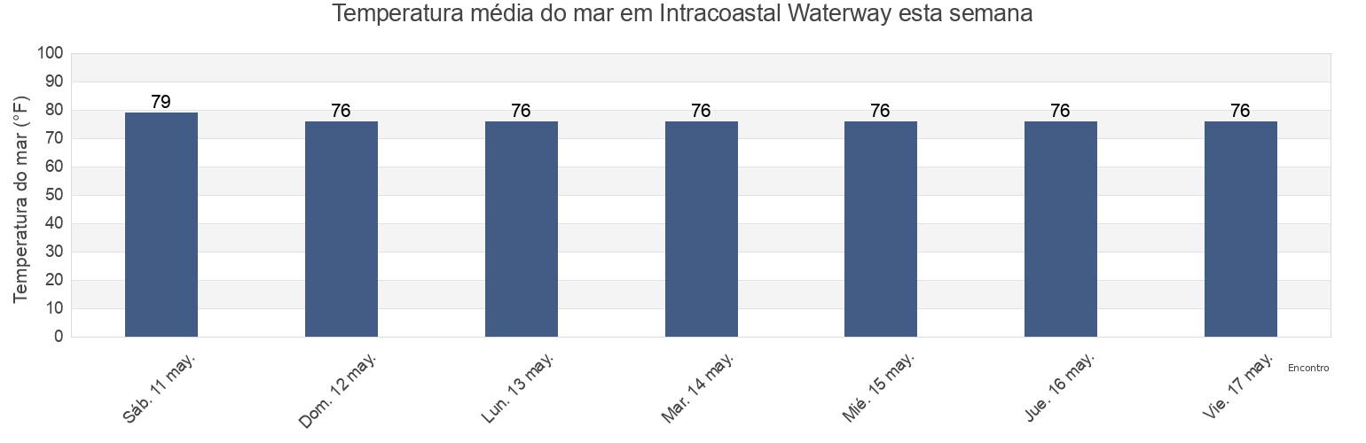 Temperatura do mar em Intracoastal Waterway, Orleans Parish, Louisiana, United States esta semana