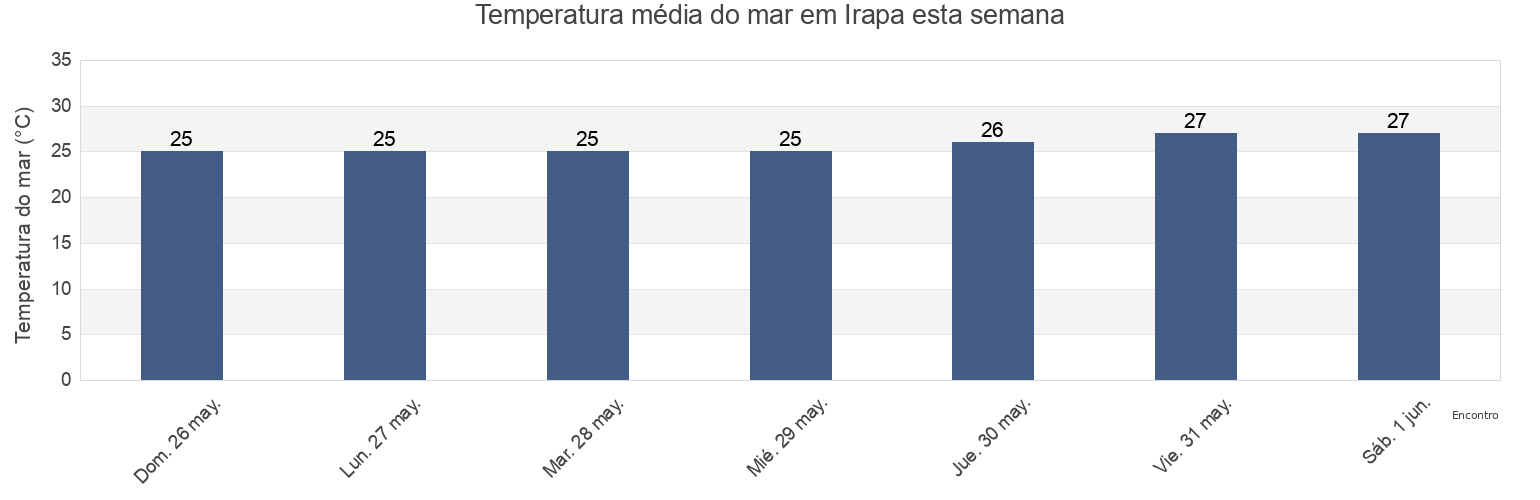 Temperatura do mar em Irapa, Municipio Mariño, Sucre, Venezuela esta semana