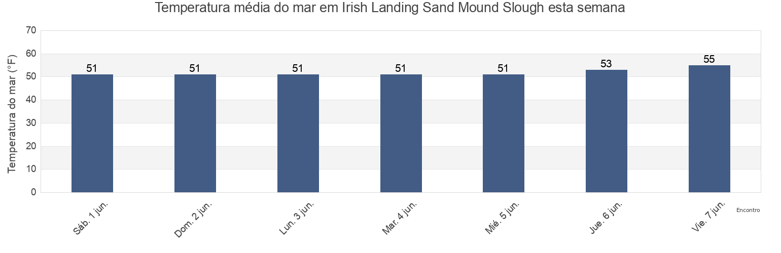 Temperatura do mar em Irish Landing Sand Mound Slough, Contra Costa County, California, United States esta semana