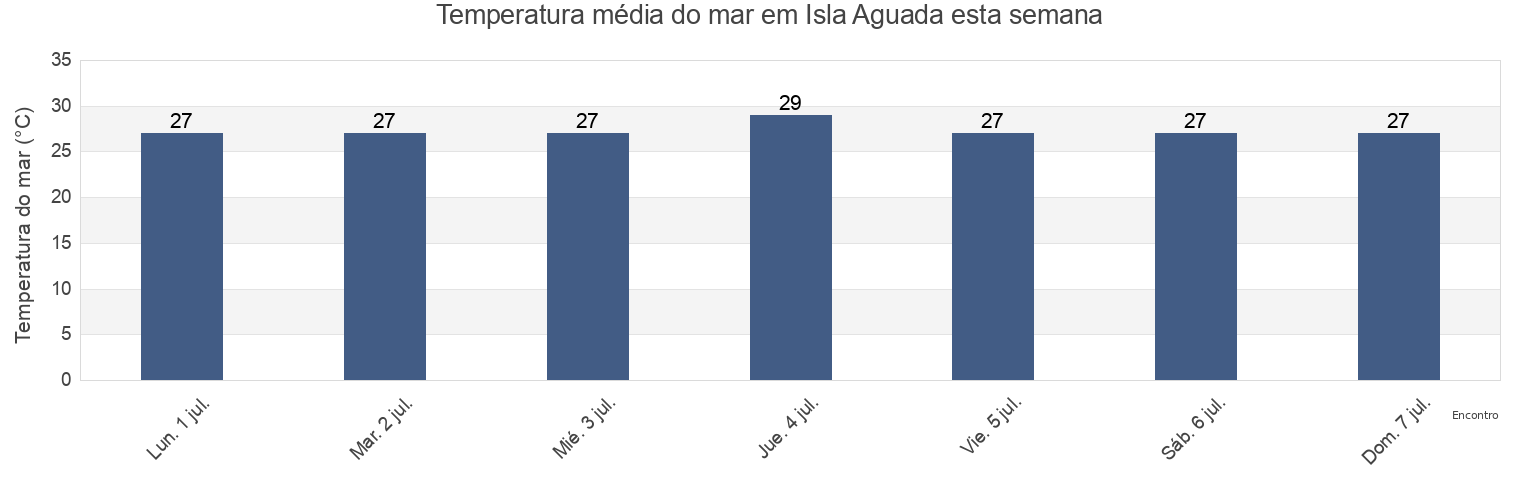 Temperatura do mar em Isla Aguada, Carmen, Campeche, Mexico esta semana