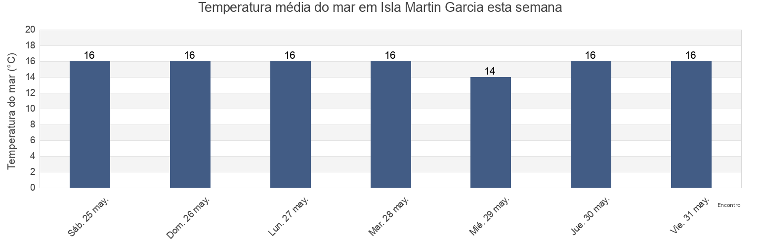 Temperatura do mar em Isla Martin Garcia, Partido de San Fernando, Buenos Aires, Argentina esta semana