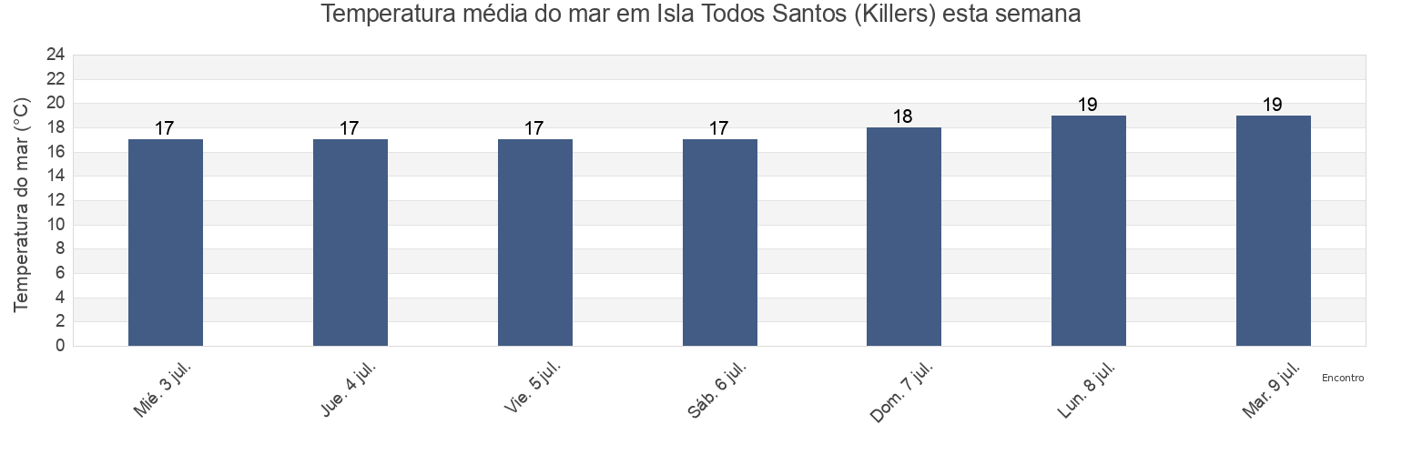 Temperatura do mar em Isla Todos Santos (Killers), Ensenada, Baja California, Mexico esta semana
