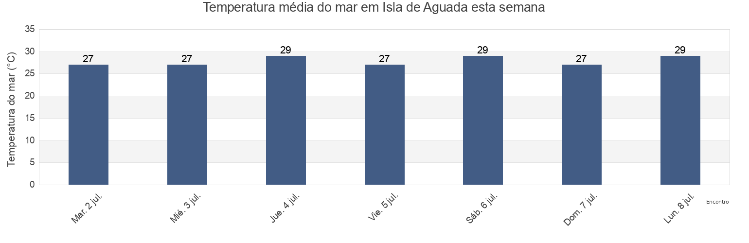 Temperatura do mar em Isla de Aguada, Carmen, Campeche, Mexico esta semana