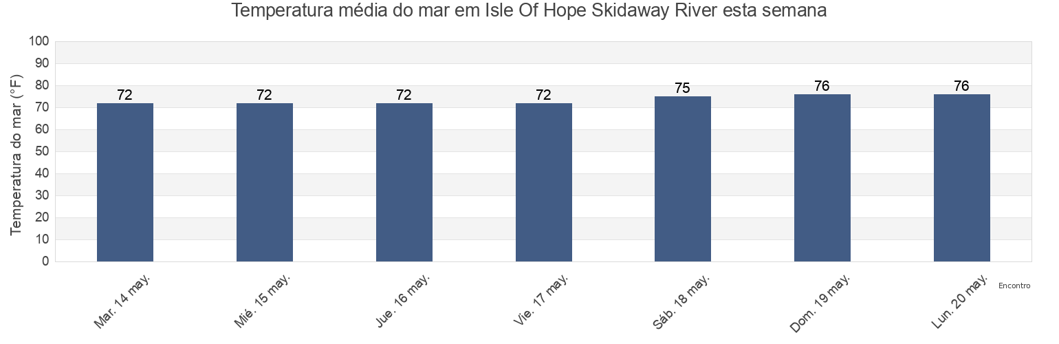 Temperatura do mar em Isle Of Hope Skidaway River, Chatham County, Georgia, United States esta semana