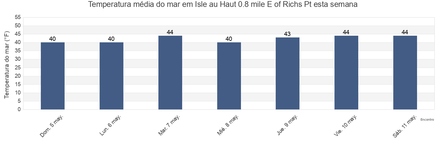 Temperatura do mar em Isle au Haut 0.8 mile E of Richs Pt, Knox County, Maine, United States esta semana