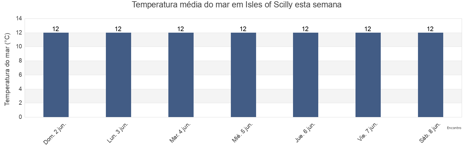 Temperatura do mar em Isles of Scilly, Isles of Scilly, England, United Kingdom esta semana