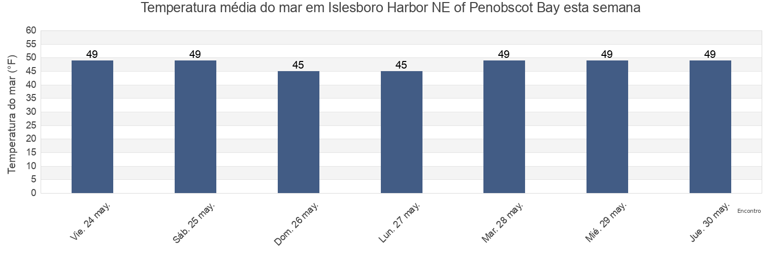 Temperatura do mar em Islesboro Harbor NE of Penobscot Bay, Waldo County, Maine, United States esta semana