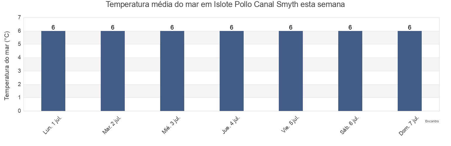 Temperatura do mar em Islote Pollo Canal Smyth, Provincia de Última Esperanza, Region of Magallanes, Chile esta semana