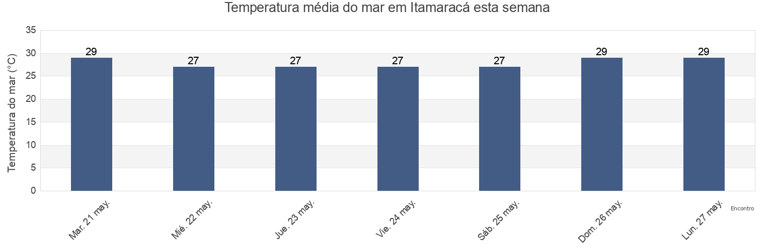 Temperatura do mar em Itamaracá, Ilha de Itamaracá, Pernambuco, Brazil esta semana