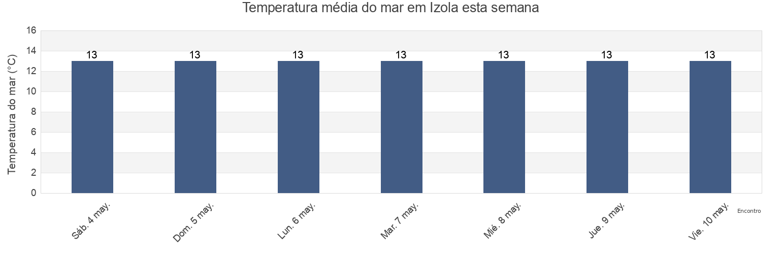 Temperatura do mar em Izola, Slovenia esta semana
